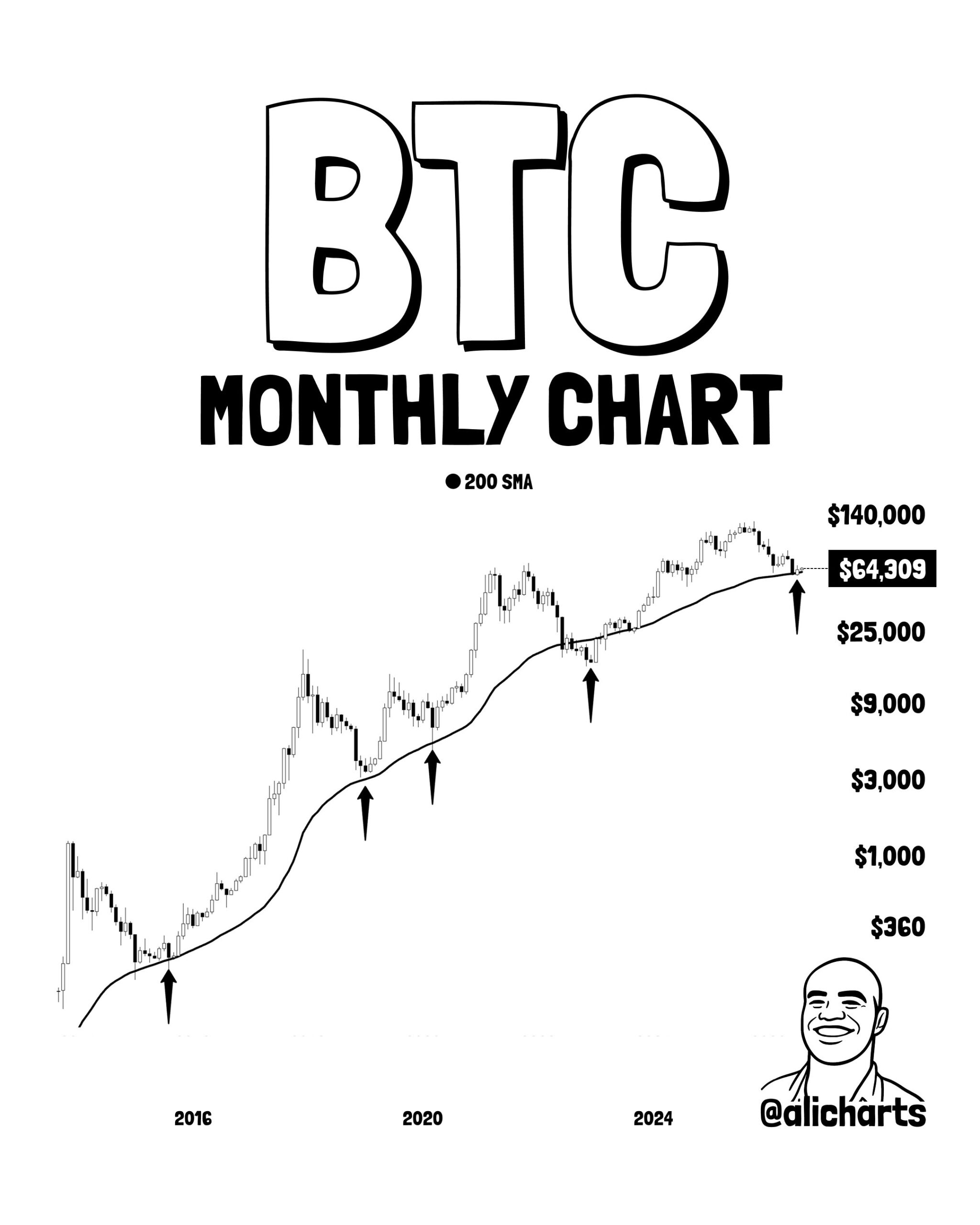 BTC Testing 50 MA Support