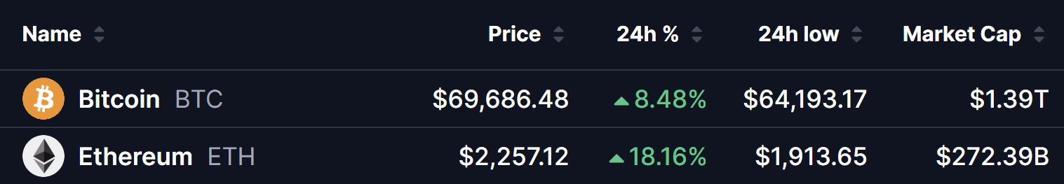 BTC and ETH Prices on 20 Aug 2026