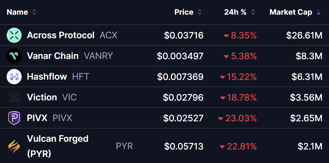 Binance Delisting Tokens Prices on 03 Aug 2026