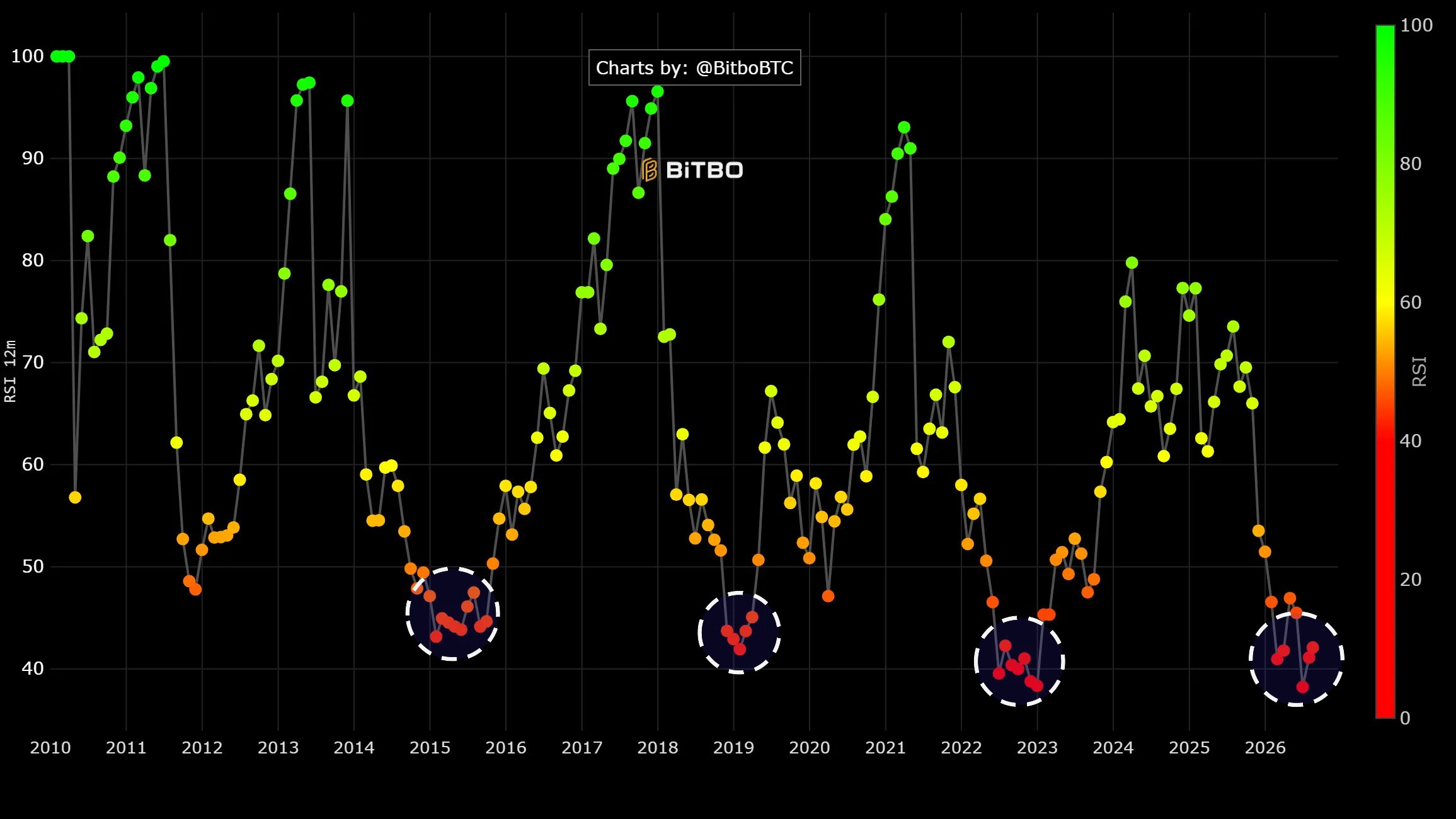 Bitcoin 12M RSI Graph