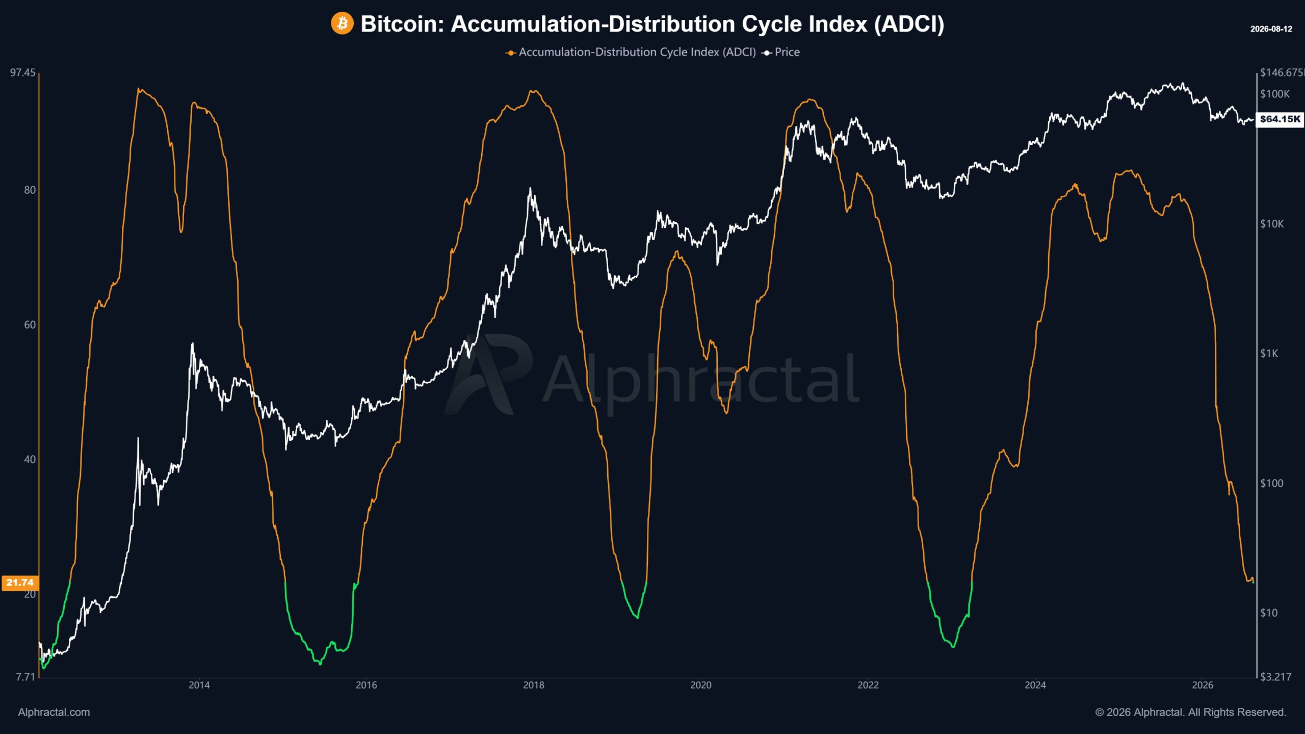 Bitcoin ADCI Graph