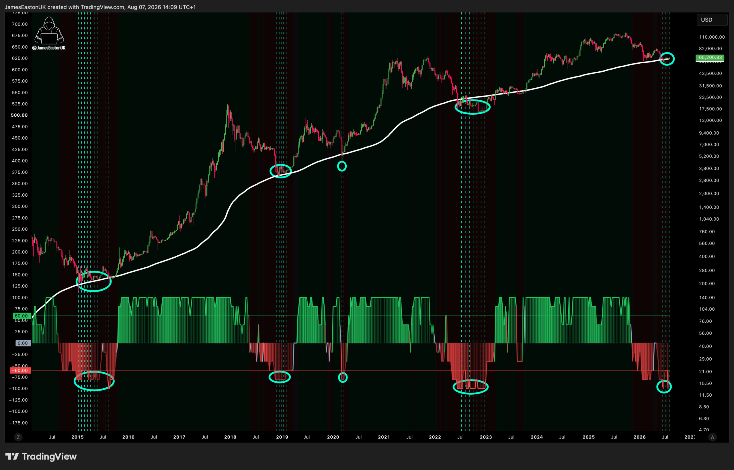 Bitcoin BTC Chart