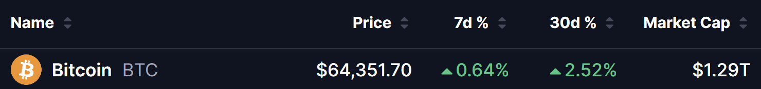 Bitcoin (BTC) Price on 07 August 2026