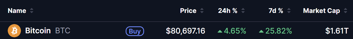 Bitcoin (BTC) Price on 25 Aug 2026