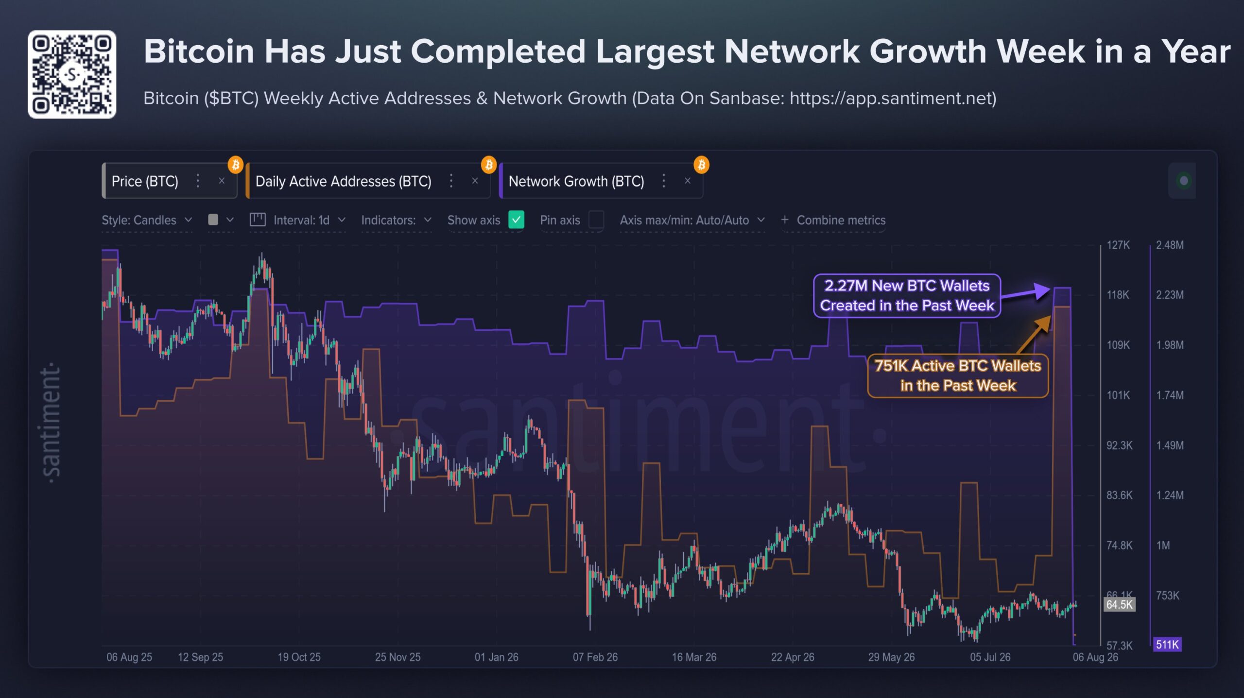 Bitcoin BTC Weekly Active Addresses & Network Growth