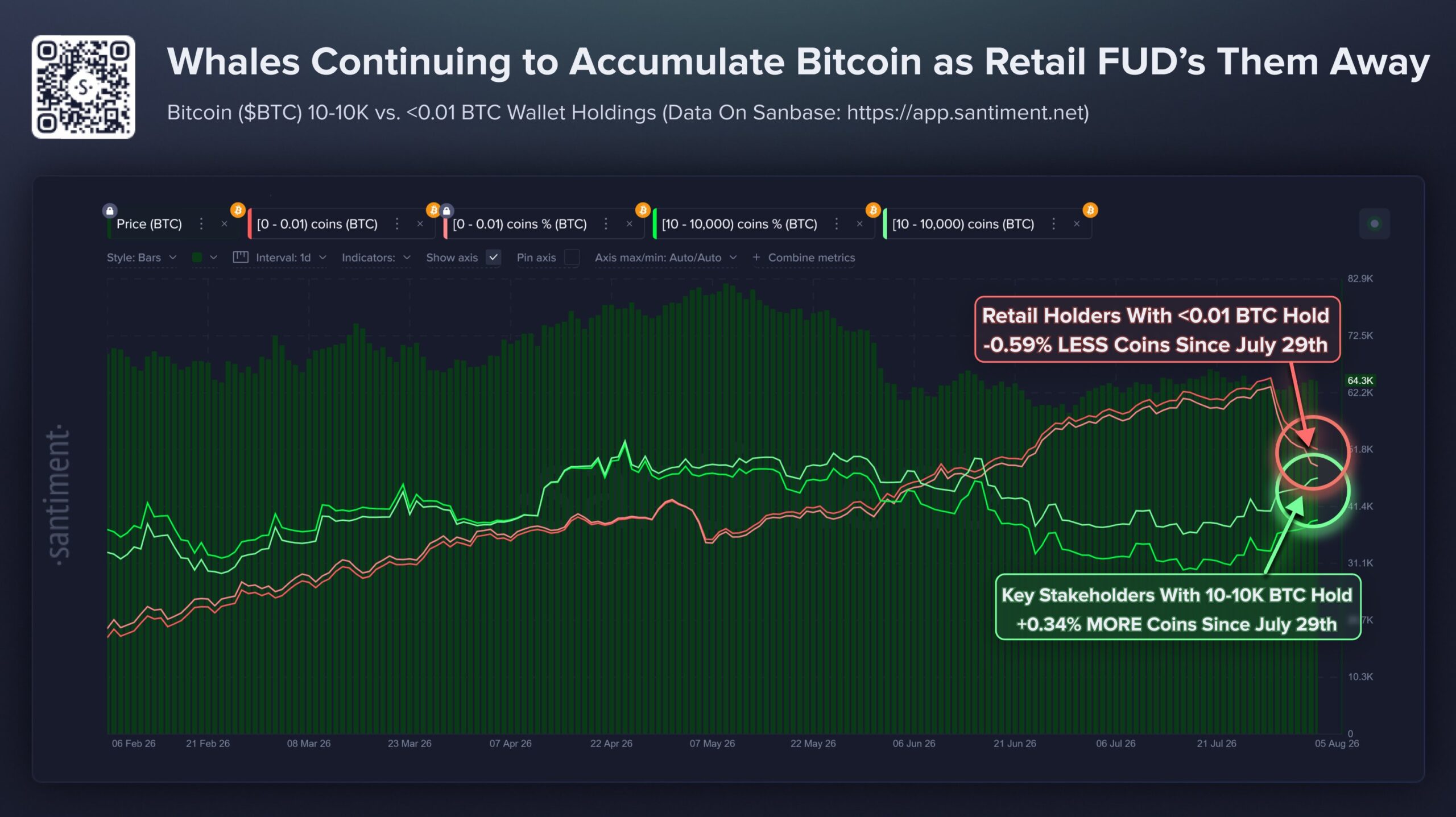 Bitcoin (BTC) Whale Accumulation Graph