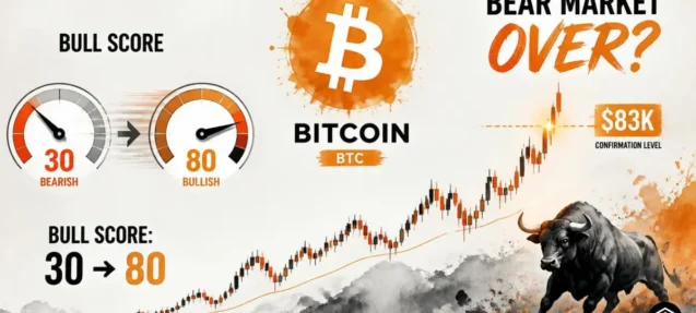 Bitcoin Bear Market Is Over After Fastest Bull Score Flip in a Year: CryptoQuant