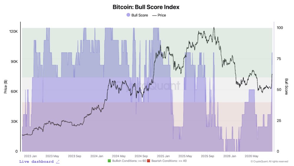 Bitcoin Bull Score Index