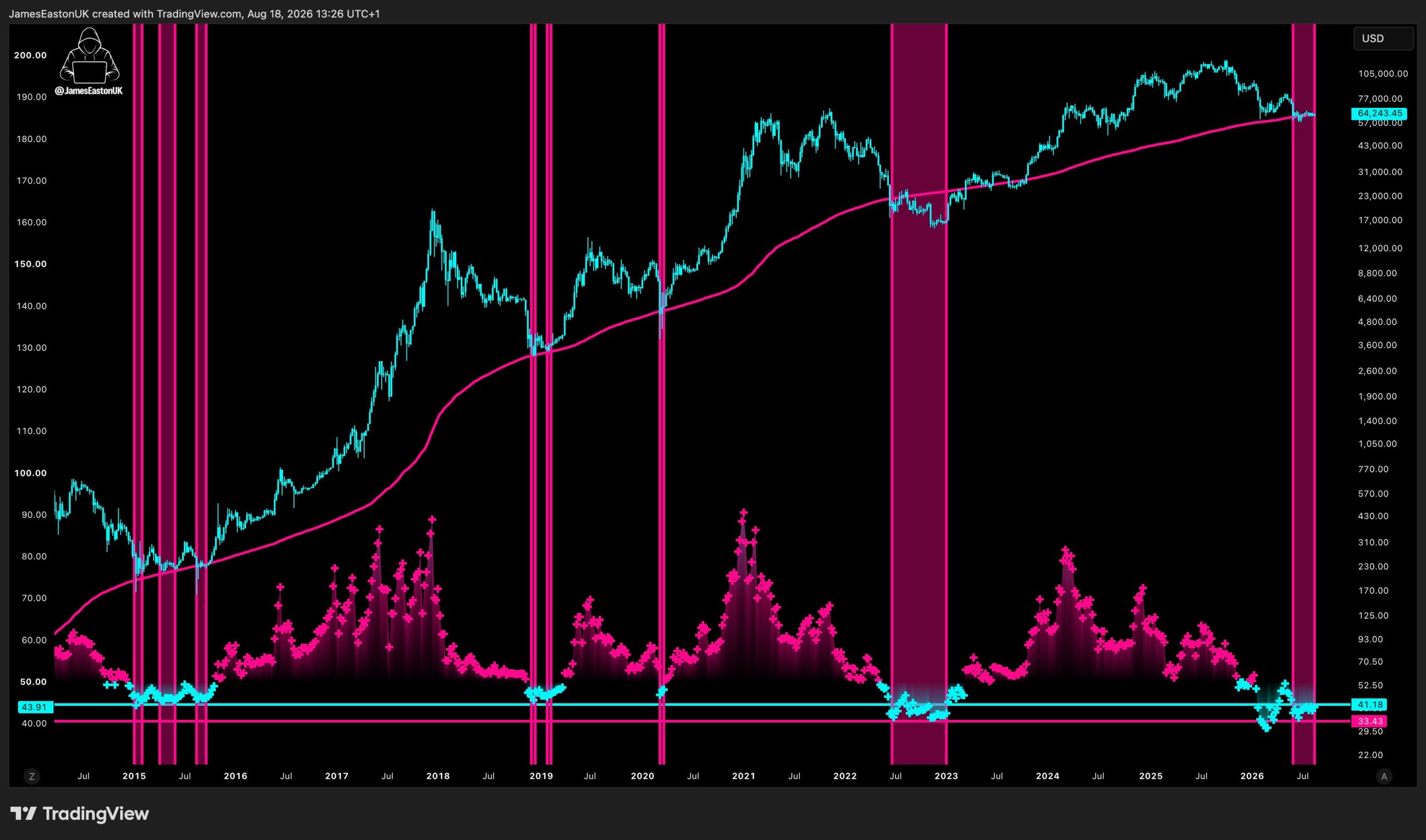 Bitcoin Chart