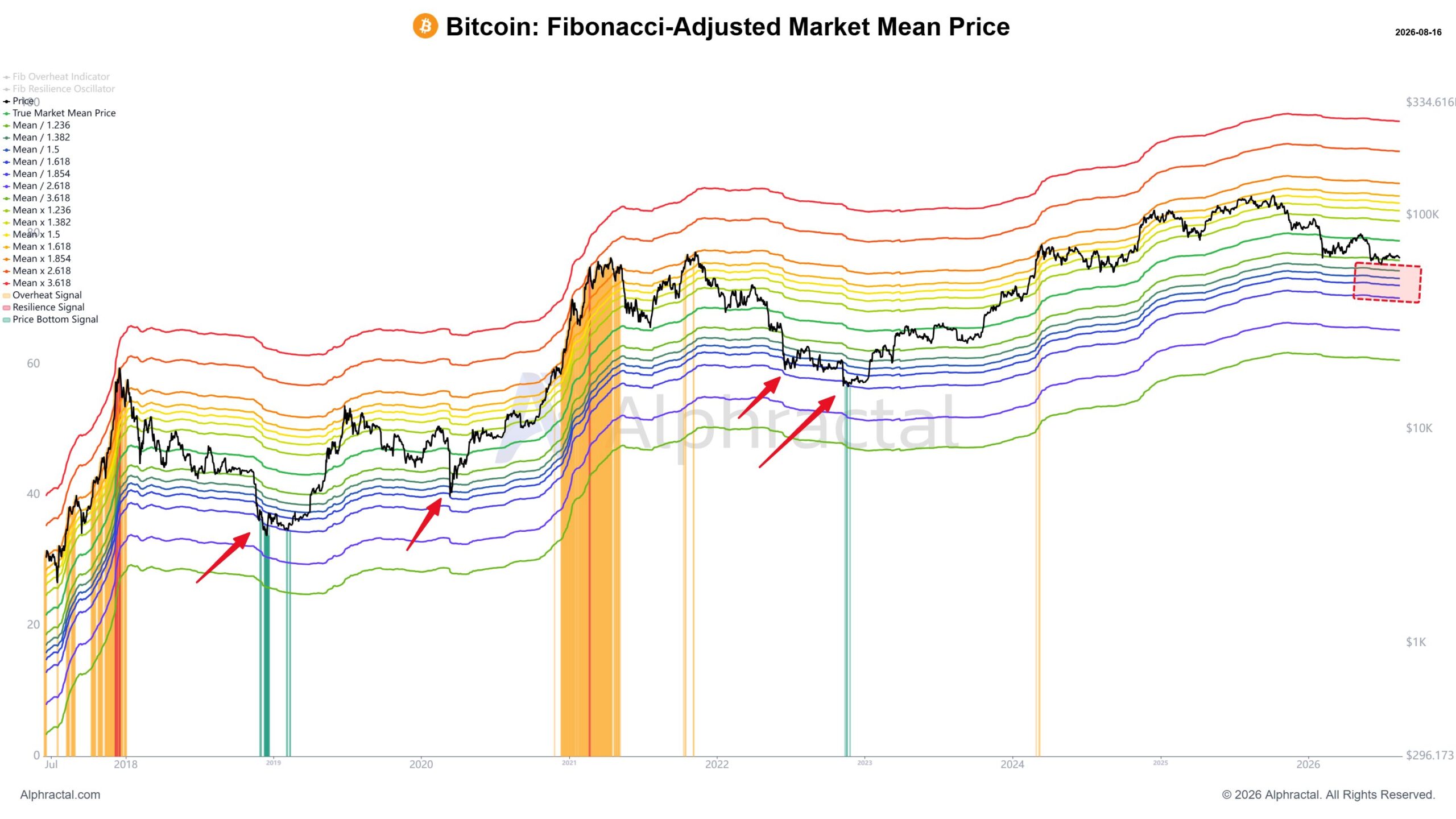 Bitcoin Fibonacci-Adjusted Market Mean Price