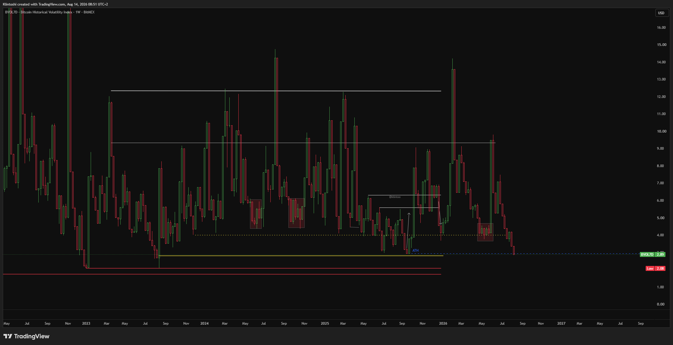 Bitcoin Historical Volatility Index Weekly Chart