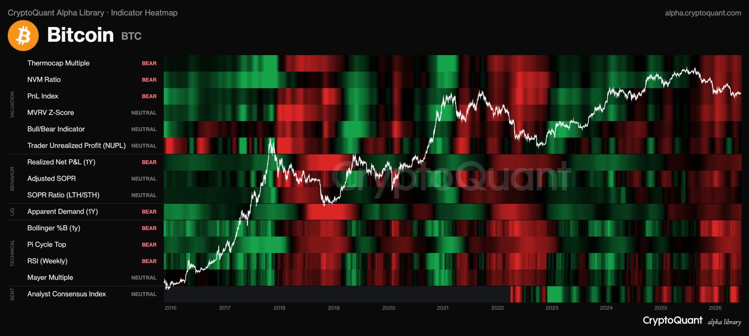 Bitcoin Indicator Heatmap