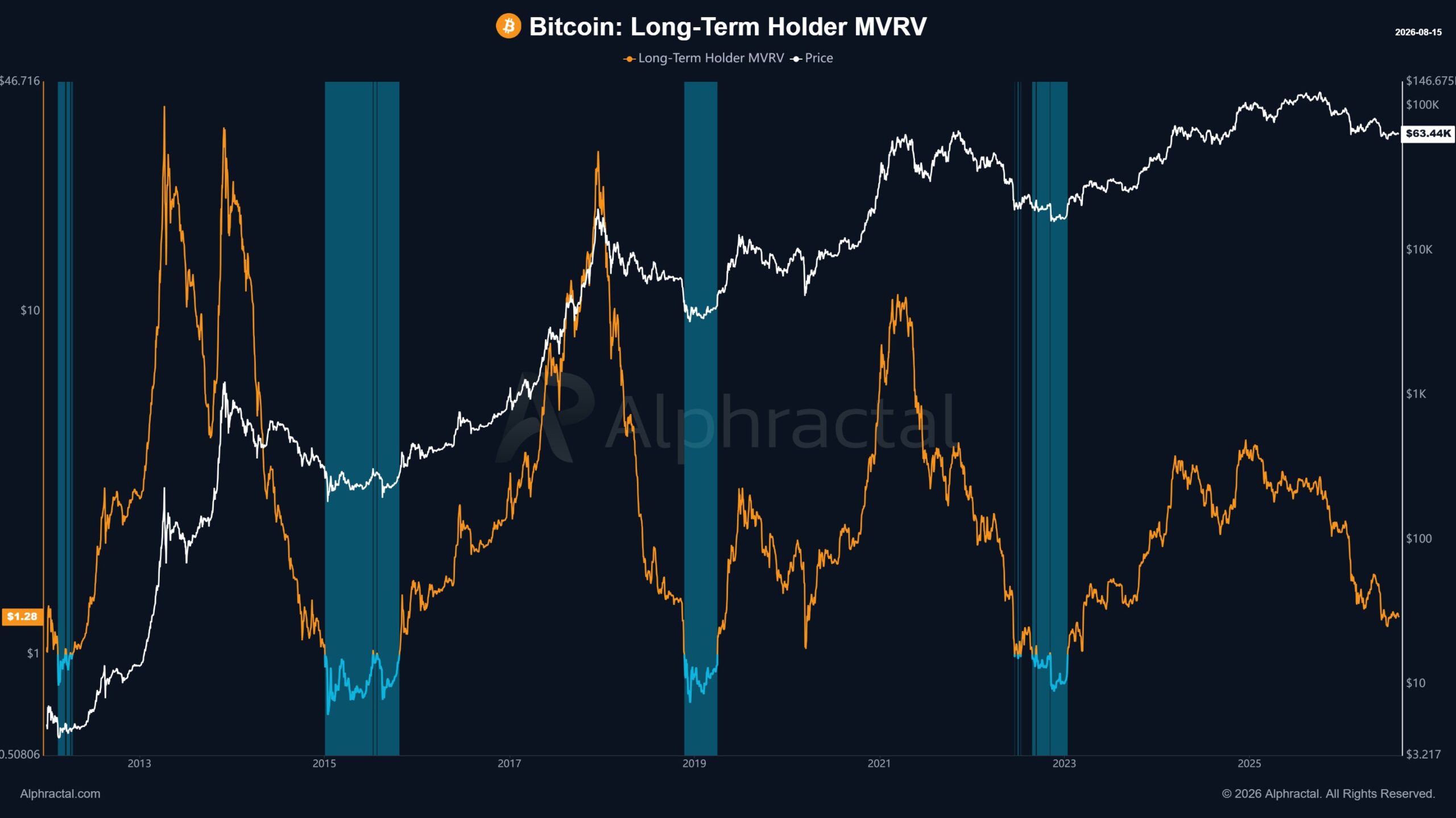 Bitcoin Long Term Holder MVRV