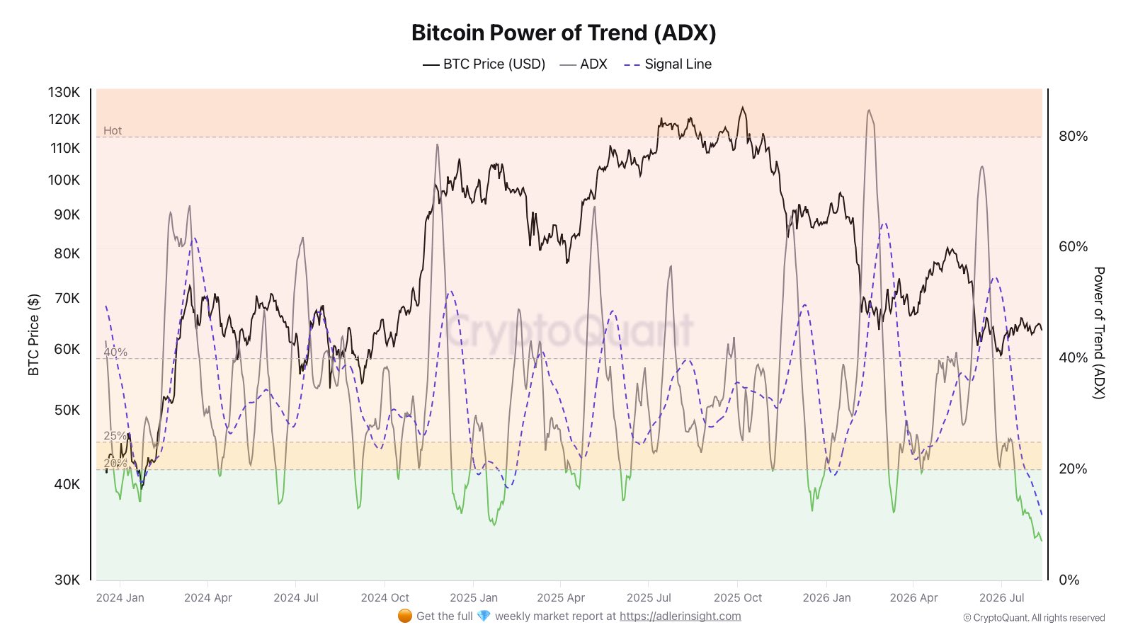 Bitcoin Power of Trend (ADX)