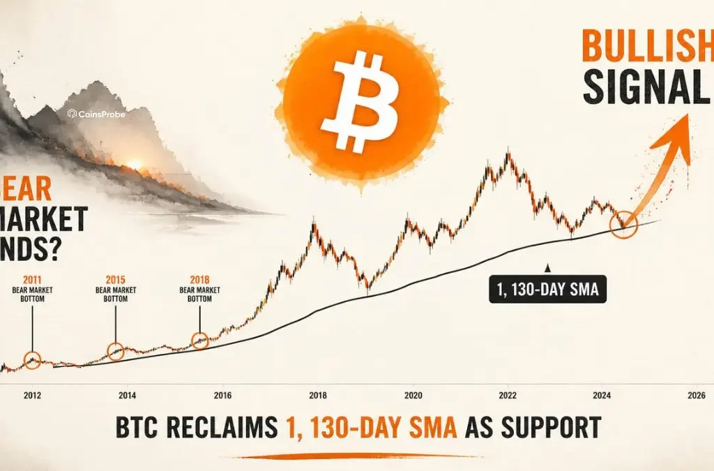 Bitcoin Reclaims the 1,130-Day SMA — A Signal That Has Ended Every Bear Market