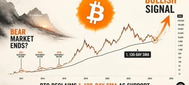 Bitcoin Reclaims the 1,130-Day SMA — A Signal That Has Ended Every Bear Market
