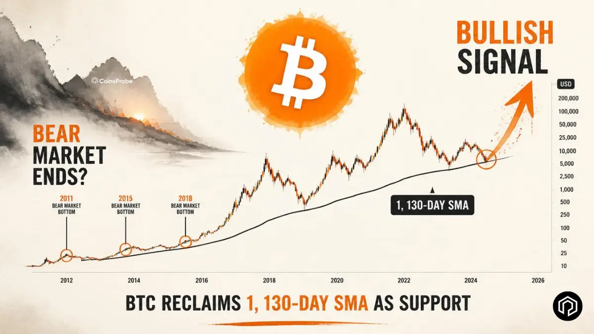 Bitcoin Reclaims the 1,130-Day SMA — A Signal That Has Ended Every Bear Market