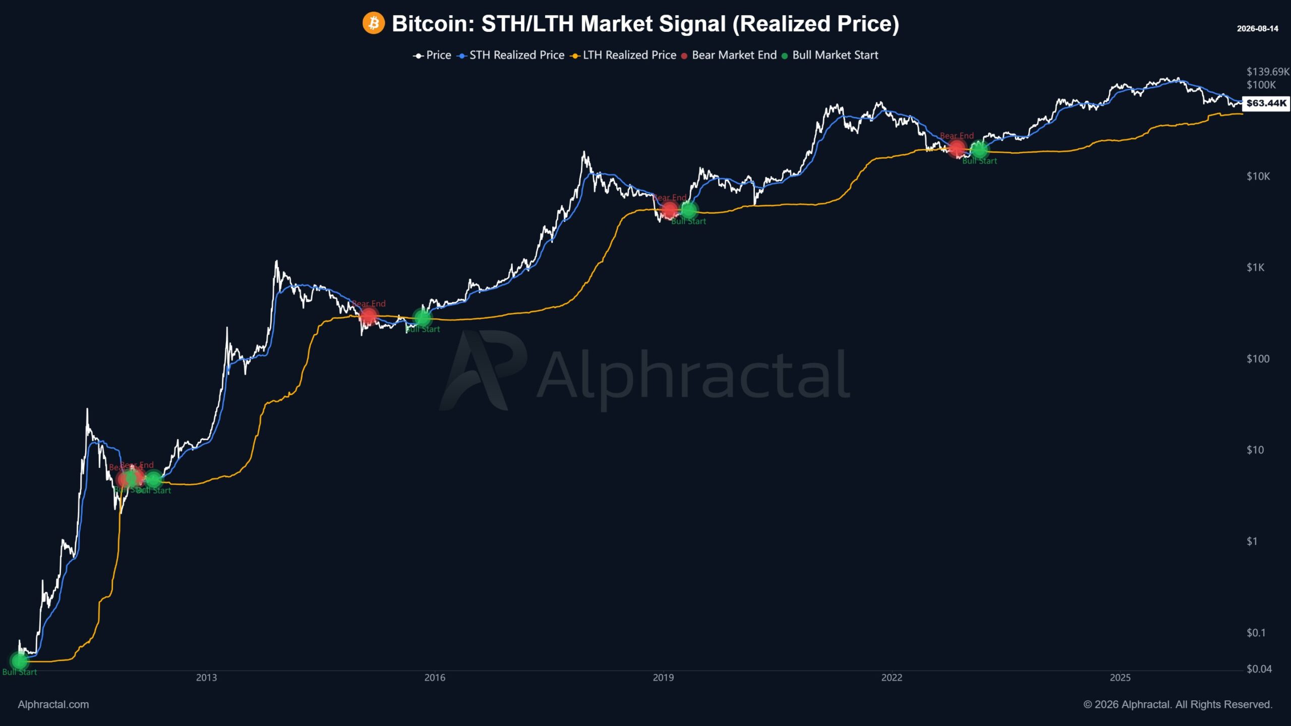 Bitcoin STH LTH Market Signal
