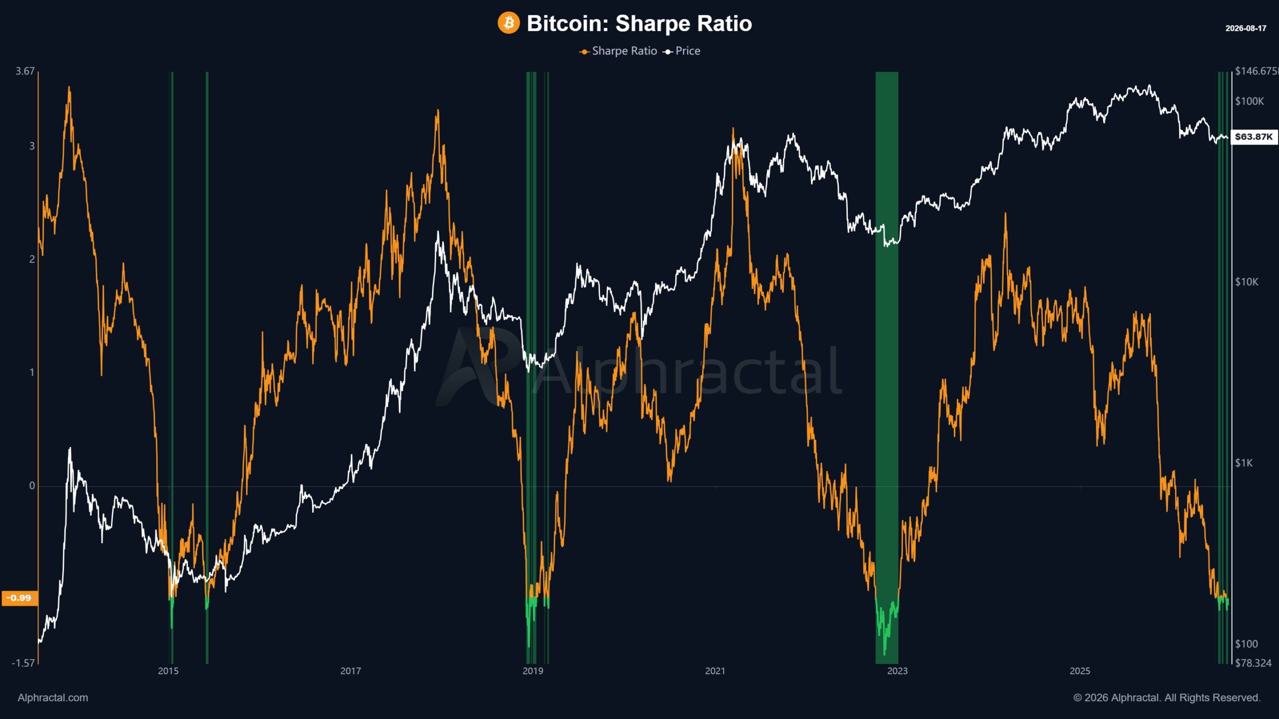 Bitcoin Sharpe Ratio