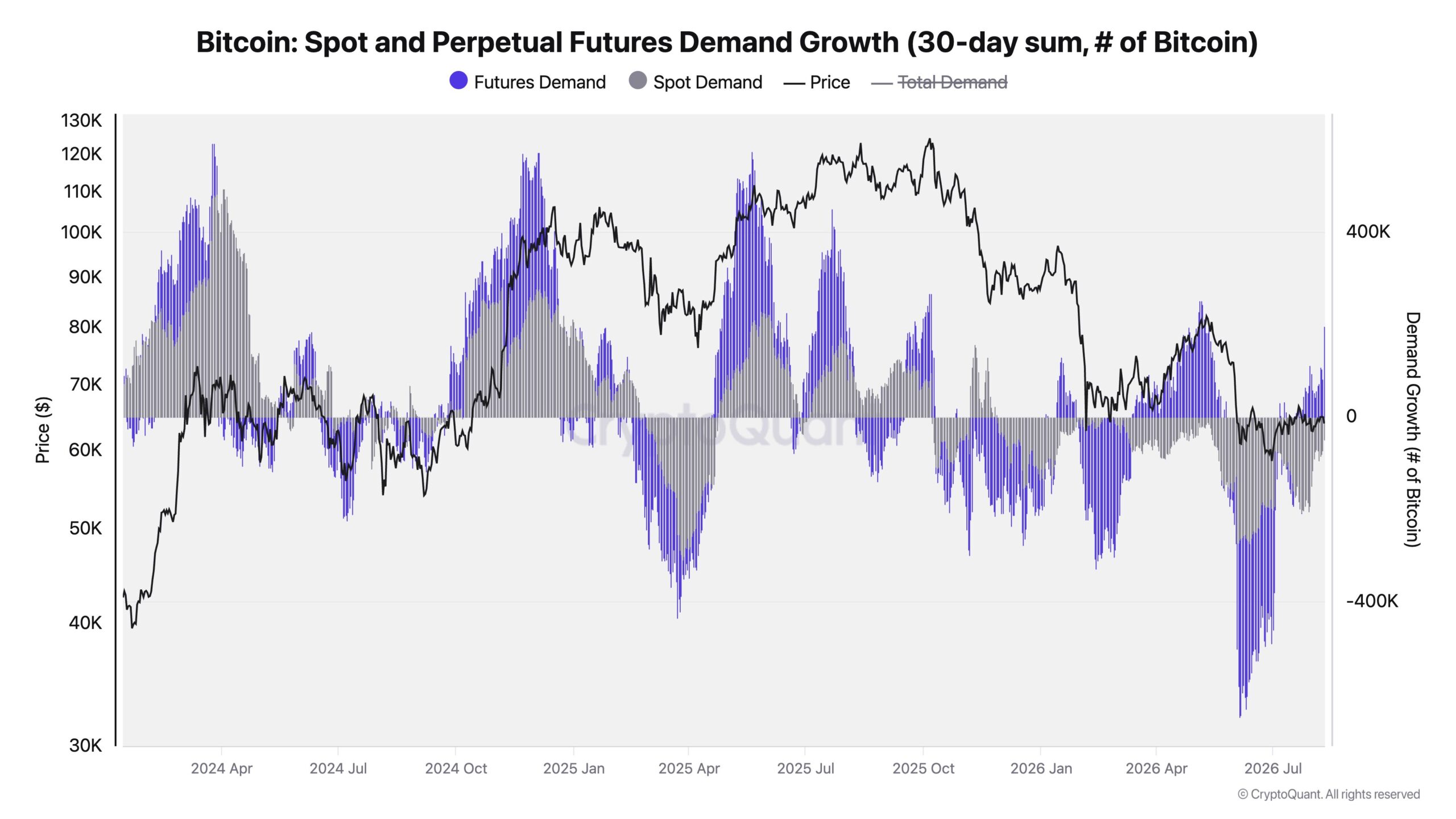 Bitcoin Spot and Future Demand Growth Chart