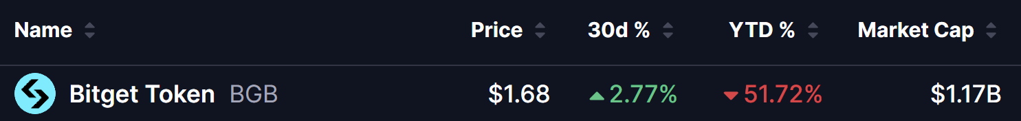 Bitget Token (BGB) Price on 12 Aug 2026