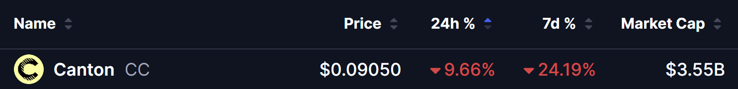 Canton (CC) Price on 07 Aug 2026