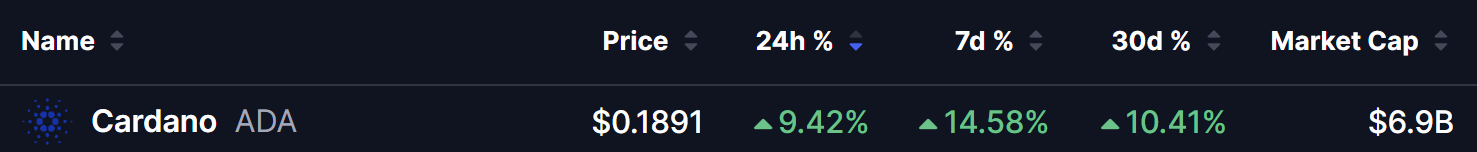 Cardano (ADA) Price on 02 Aug 2026