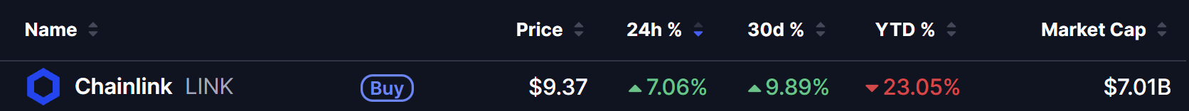 Chainlink (LINK) Price in 15 Aug 2026