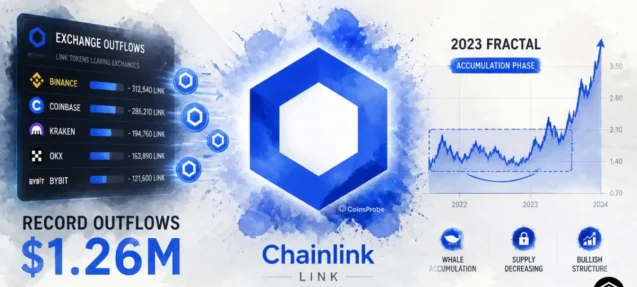 Chainlink (LINK) Sees Biggest Exchange Outflows Since June as 2023 Accumulation Setup Repeats