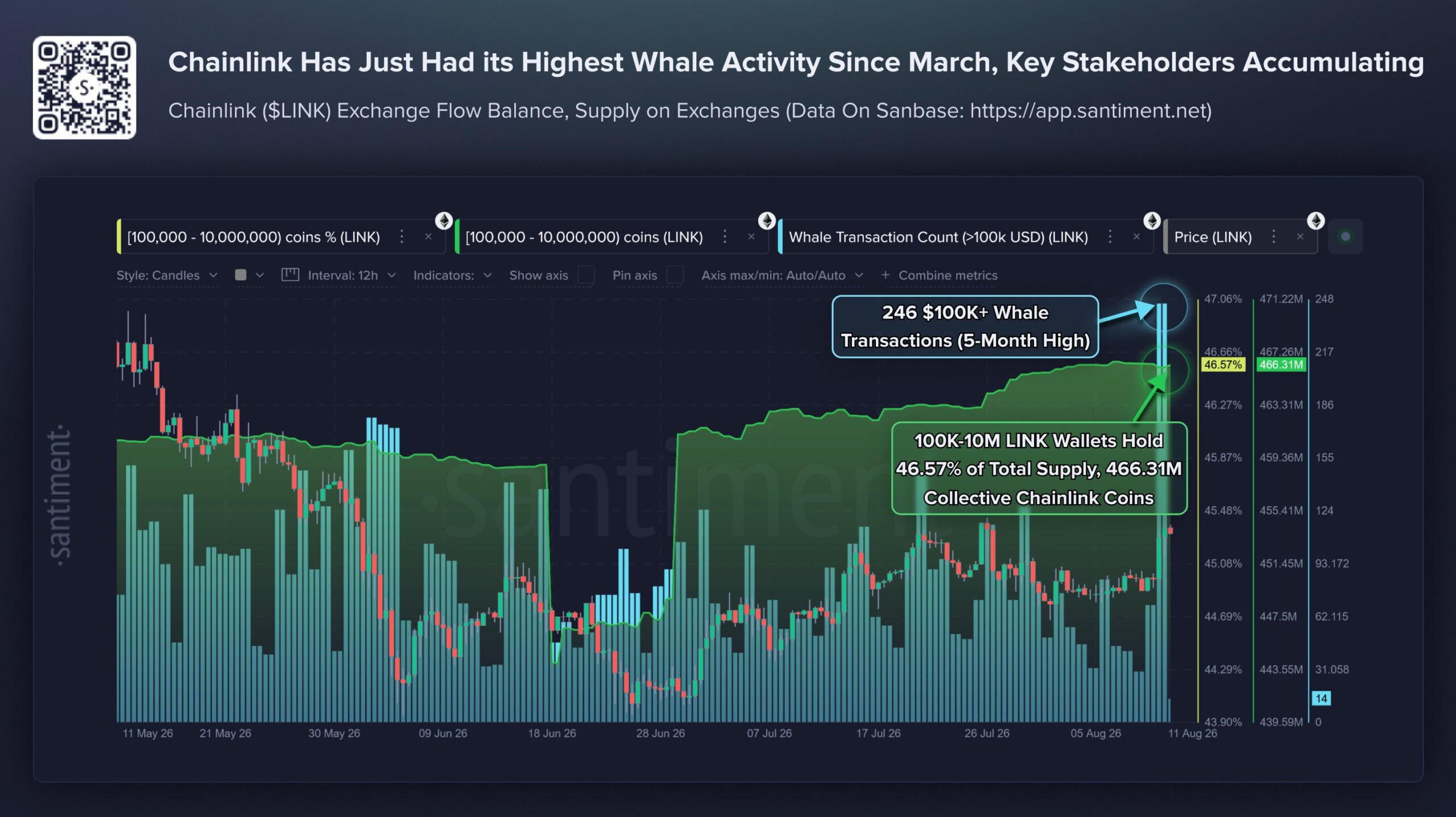 Chainlink Whale Activity Chart