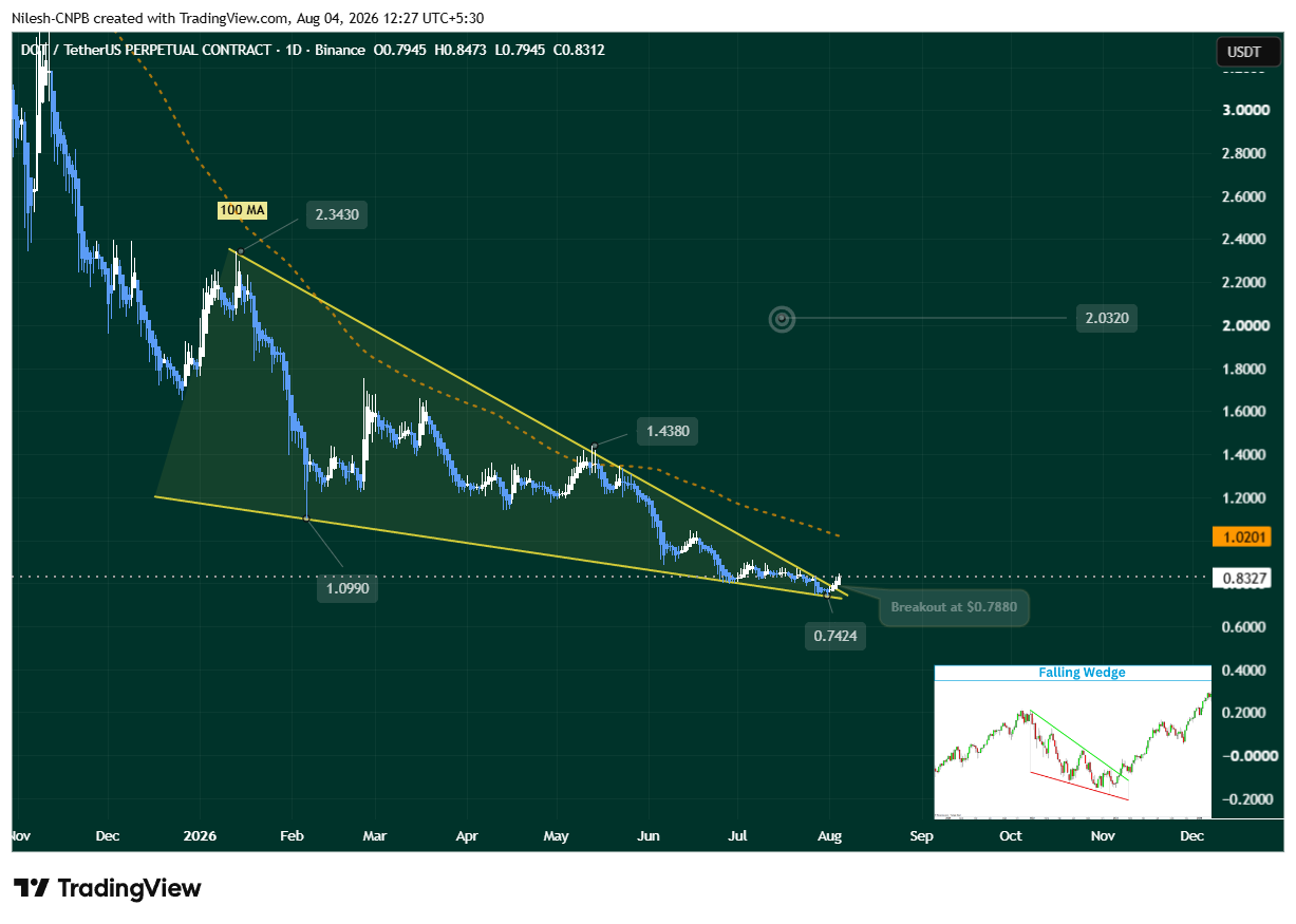 Polkadot (DOT) Daily Chart showing falling wedge breakout