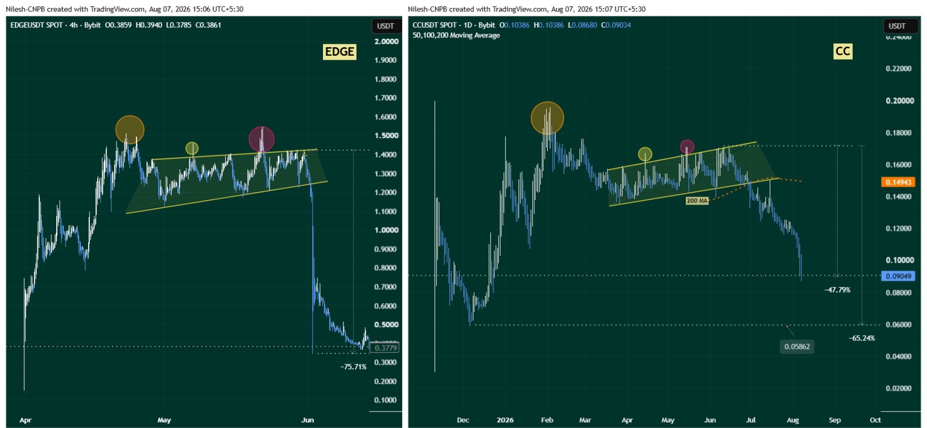 EDGE and CANTON (CC) Fractal Chart