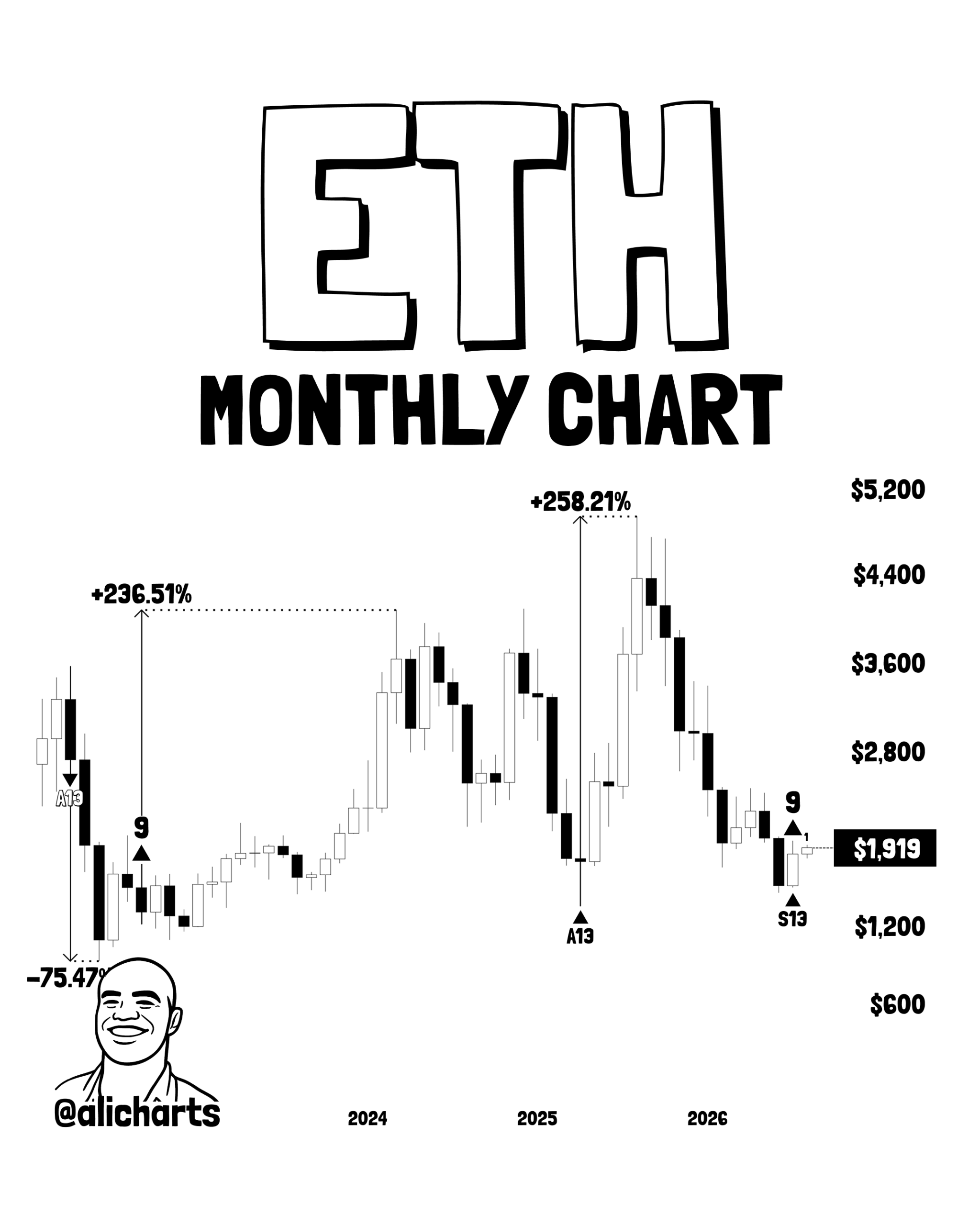Ethereum (ETH) TD Sequential Buy Signal