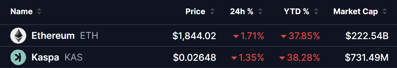 ETH and KAS Price on 03 Aug 2026