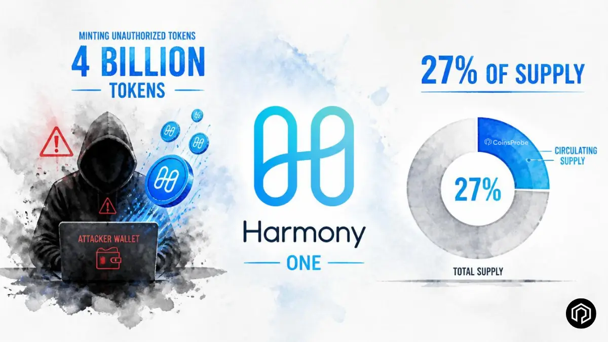 Harmony ONE Exploit Explained: Attacker Mints 4 Billion Unauthorized Tokens — 27% of Supply