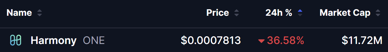 Harmony (ONE) Price Crash on 12 Aug 2026