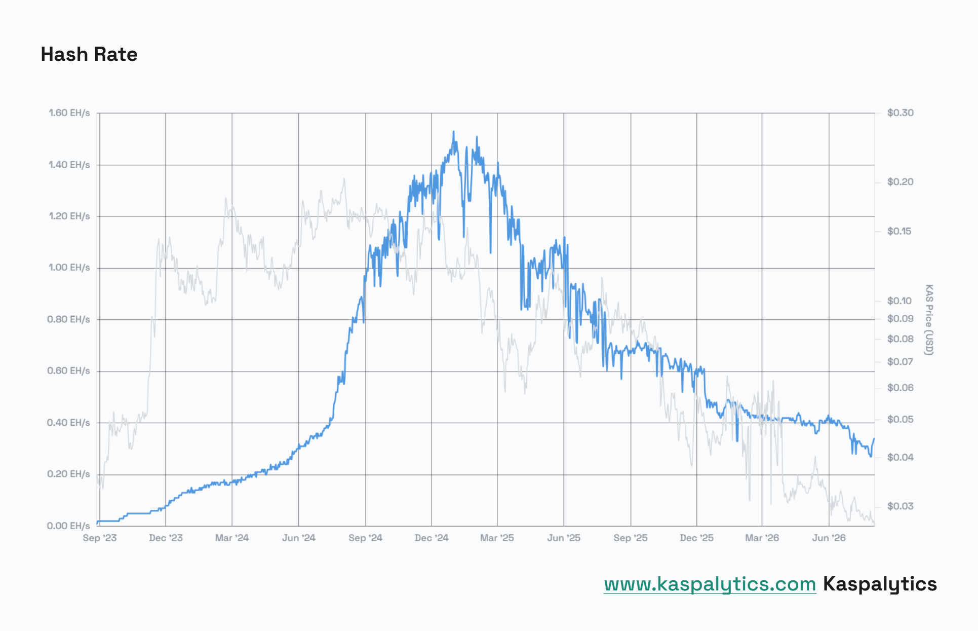 Chart: Kaspa Hash Rate (EH/s) vs KAS Price (USD) | Source: Kaspalytics.com