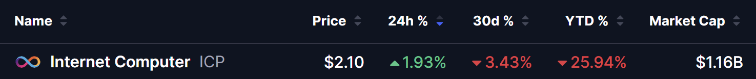 ICP Price on 04 Aug 2026