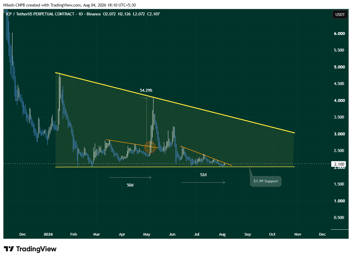 Internet Computer (ICP) Daily Chart