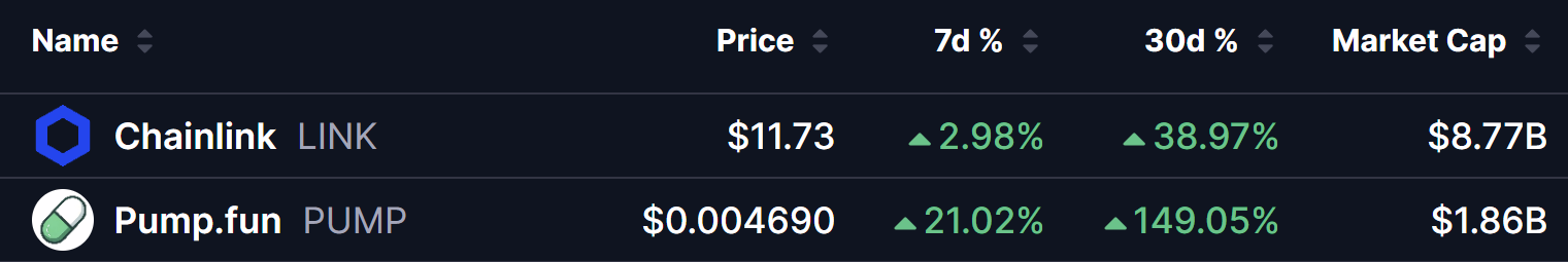 LINK and PUMP Tokens Prices on 28 Aug 2026