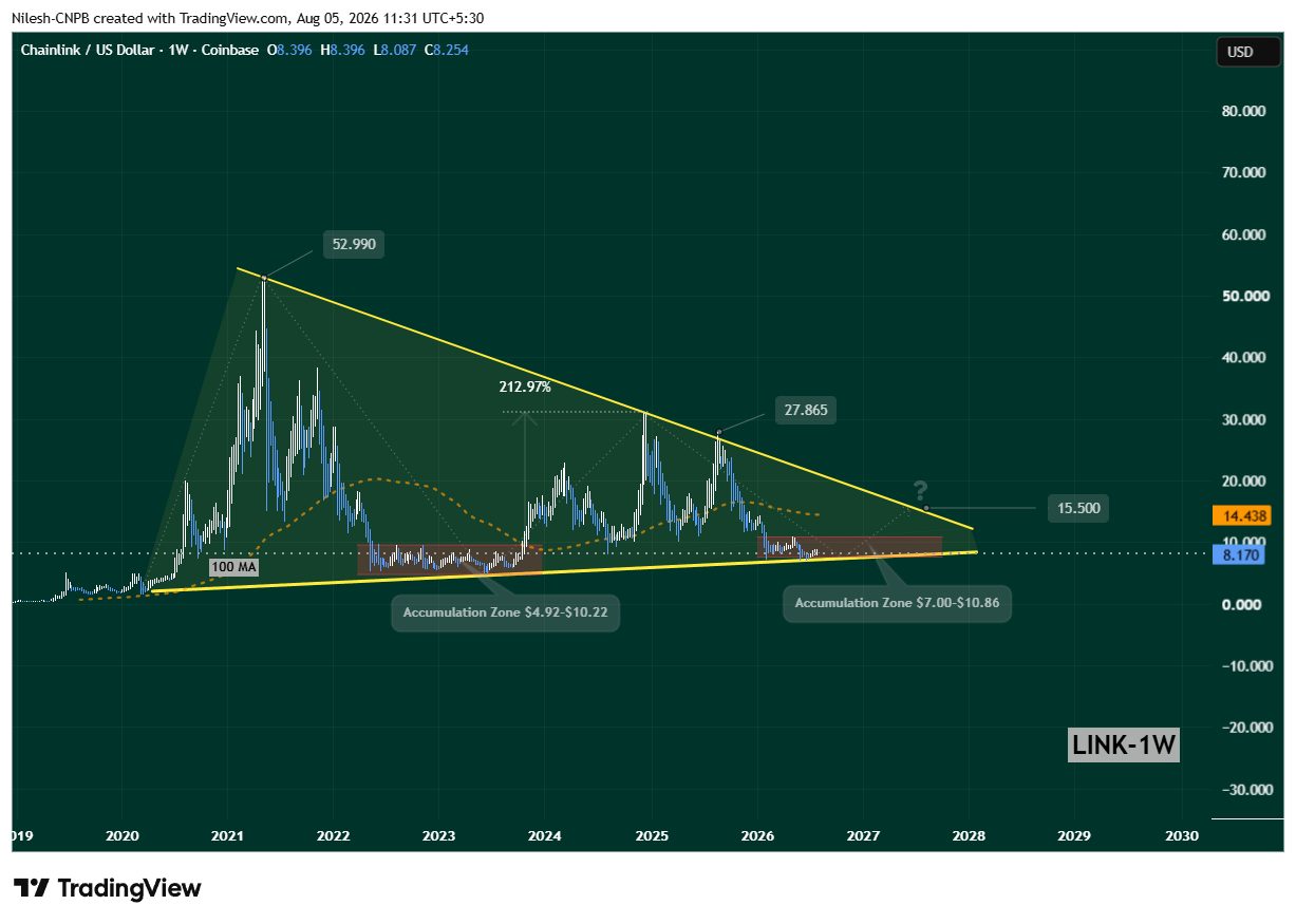 Chainlink (LINK) Weekly Chart 05 Aug 2026