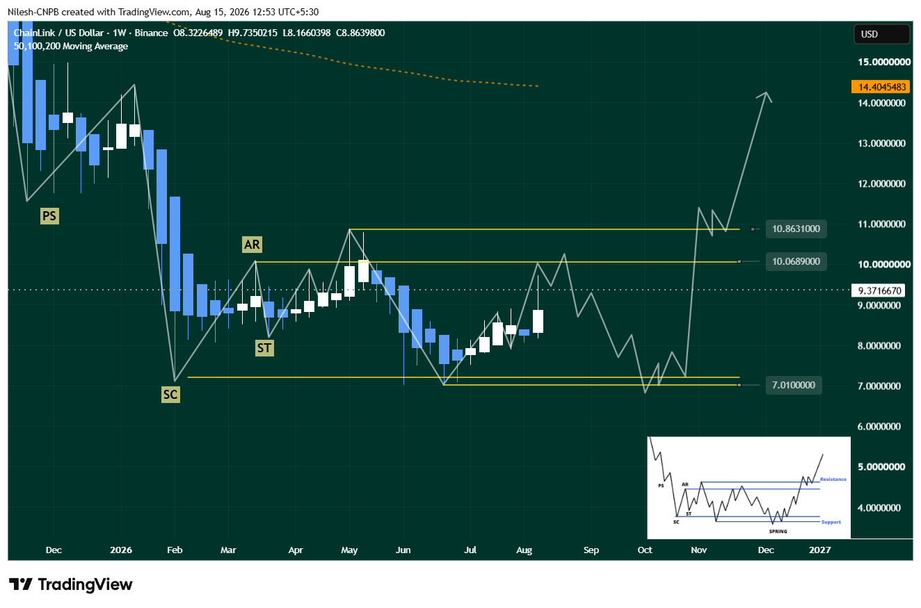 LINK Weekly Chart Showing Wyckoff Accumulation