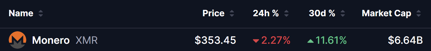 Monero (XMR) Price on 05 Aug 2026
