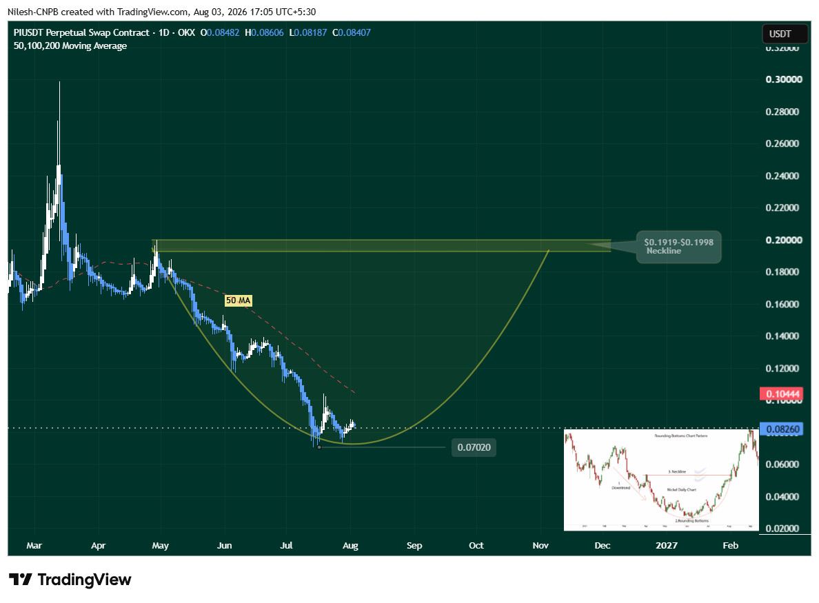 Pi Network PI Coin Daily Chart