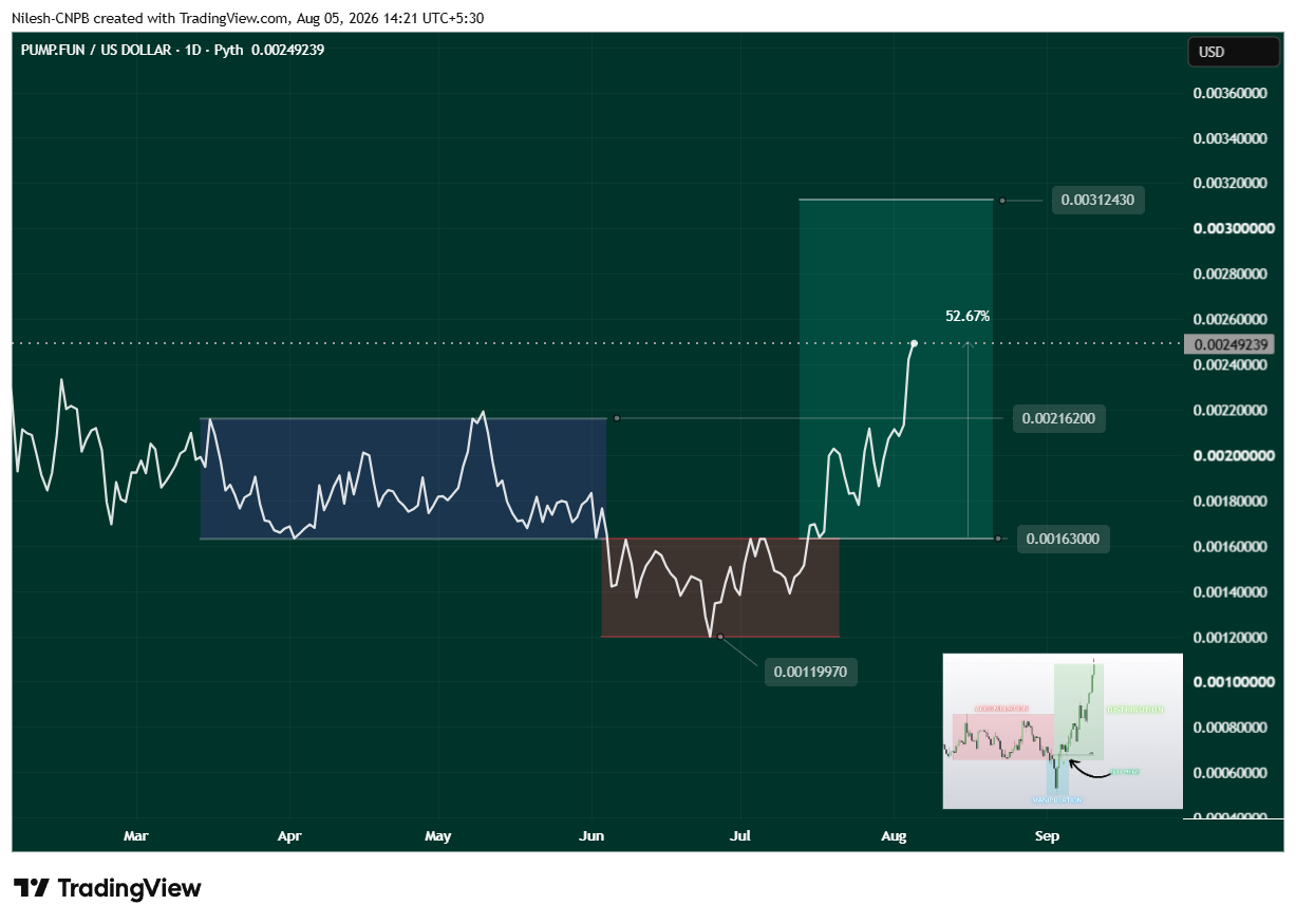 PUMP Daily Chart Showing PO3 Setup