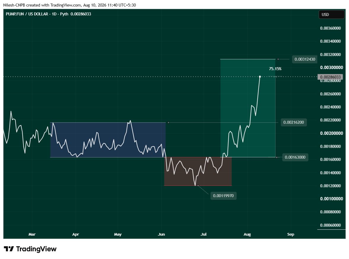 PUMP Daily Chart Showing PO3 Setup