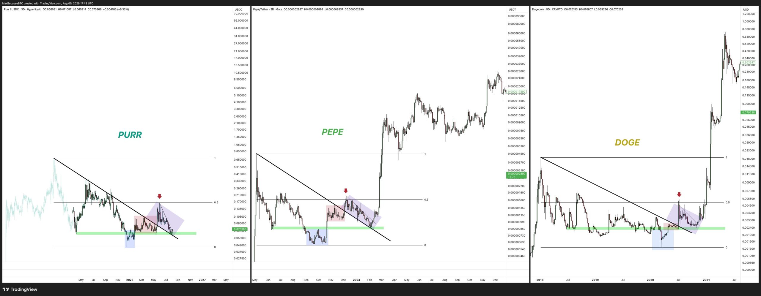 PURR-PEPE-DOGE Fractal Chart