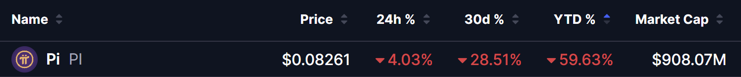 Pi Network (PI) Price on 03 Aug 2026