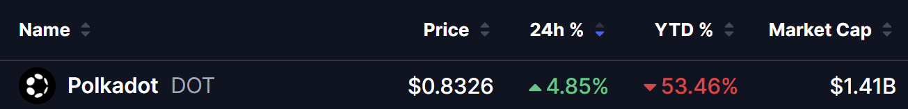 Polkadot (DOT) Price on 04 Aug 2026