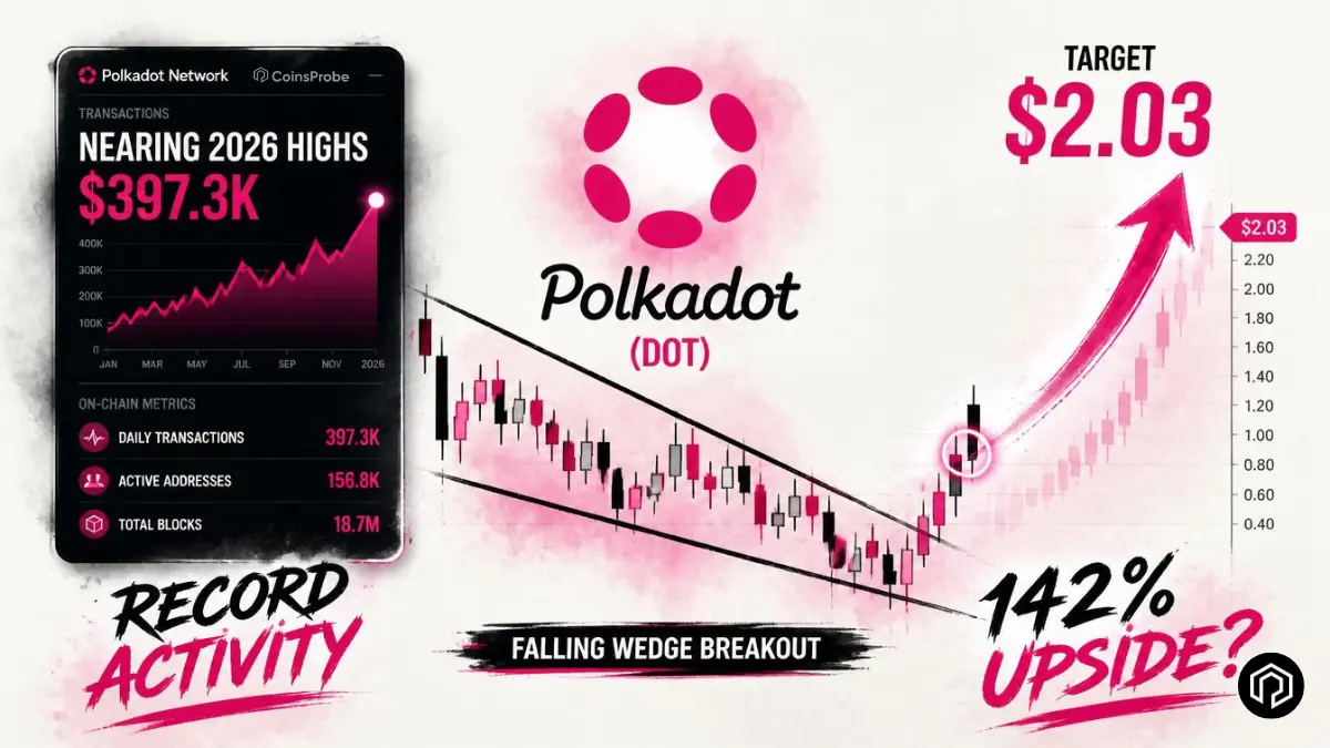 Polkadot Transactions Surges Near 2026 High as DOT Falling Wedge Targets 142% Upside